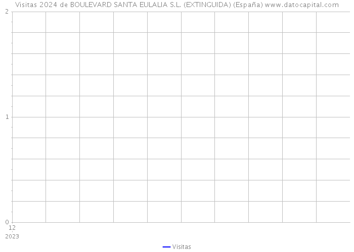 Visitas 2024 de BOULEVARD SANTA EULALIA S.L. (EXTINGUIDA) (España) 