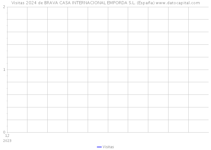 Visitas 2024 de BRAVA CASA INTERNACIONAL EMPORDA S.L. (España) 