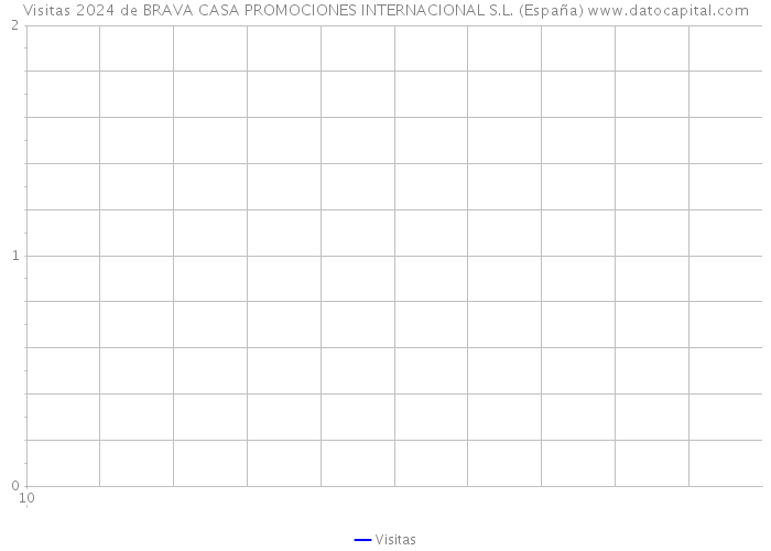 Visitas 2024 de BRAVA CASA PROMOCIONES INTERNACIONAL S.L. (España) 