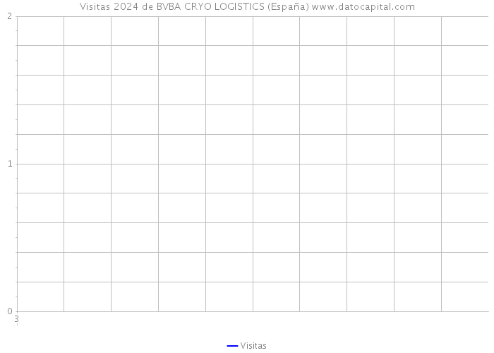 Visitas 2024 de BVBA CRYO LOGISTICS (España) 