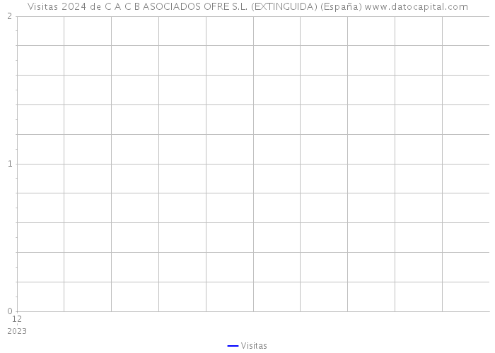Visitas 2024 de C A C B ASOCIADOS OFRE S.L. (EXTINGUIDA) (España) 