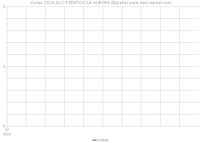 Visitas 2024 de C P EDIFICIO LA AURORA (España) 
