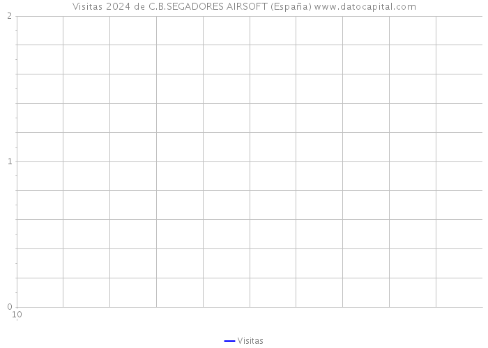 Visitas 2024 de C.B.SEGADORES AIRSOFT (España) 