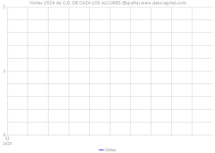 Visitas 2024 de C.D. DE CAZA LOS ALCORES (España) 