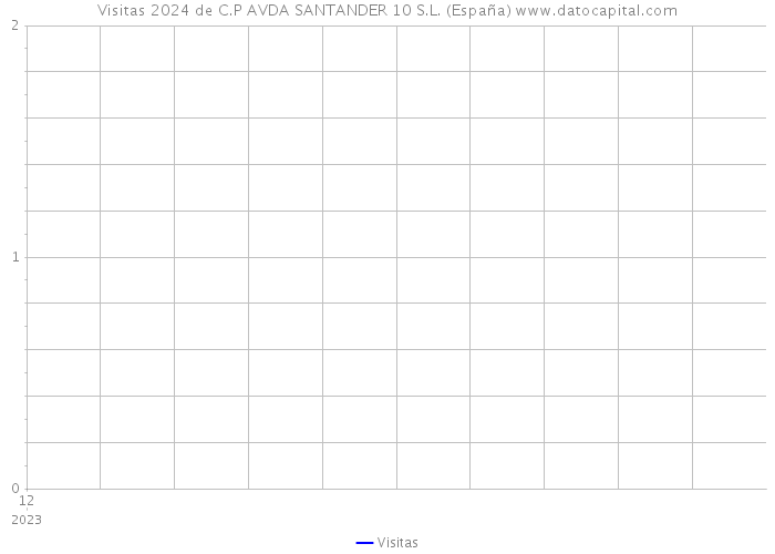 Visitas 2024 de C.P AVDA SANTANDER 10 S.L. (España) 