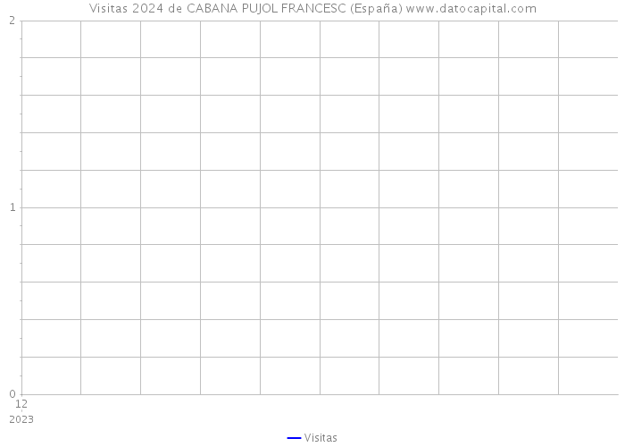 Visitas 2024 de CABANA PUJOL FRANCESC (España) 