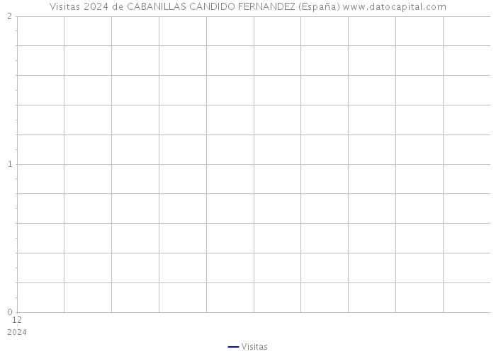 Visitas 2024 de CABANILLAS CANDIDO FERNANDEZ (España) 