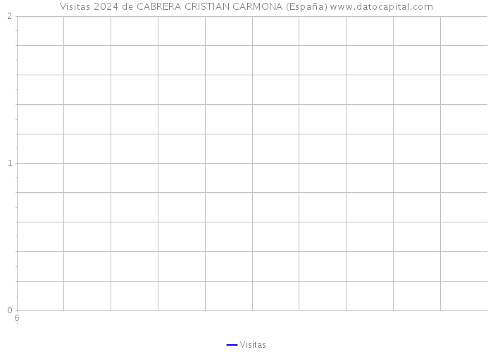 Visitas 2024 de CABRERA CRISTIAN CARMONA (España) 