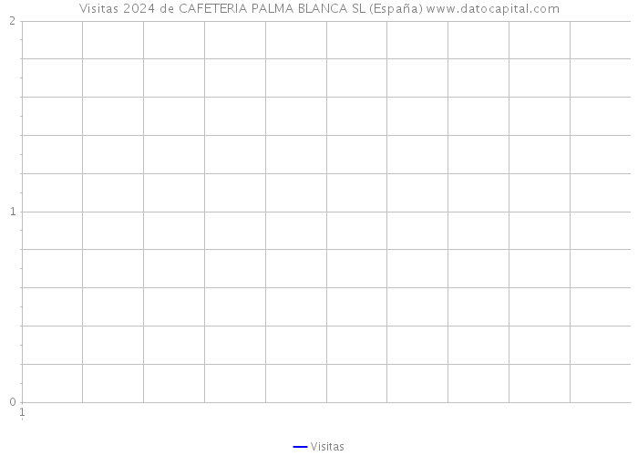 Visitas 2024 de CAFETERIA PALMA BLANCA SL (España) 