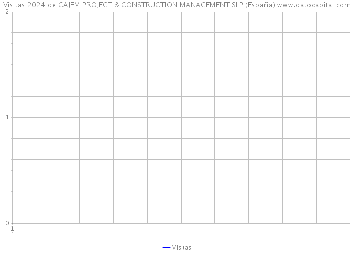 Visitas 2024 de CAJEM PROJECT & CONSTRUCTION MANAGEMENT SLP (España) 