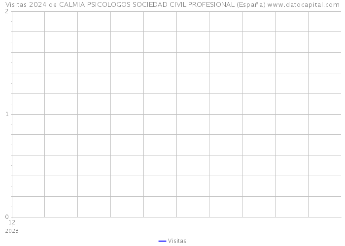 Visitas 2024 de CALMIA PSICOLOGOS SOCIEDAD CIVIL PROFESIONAL (España) 