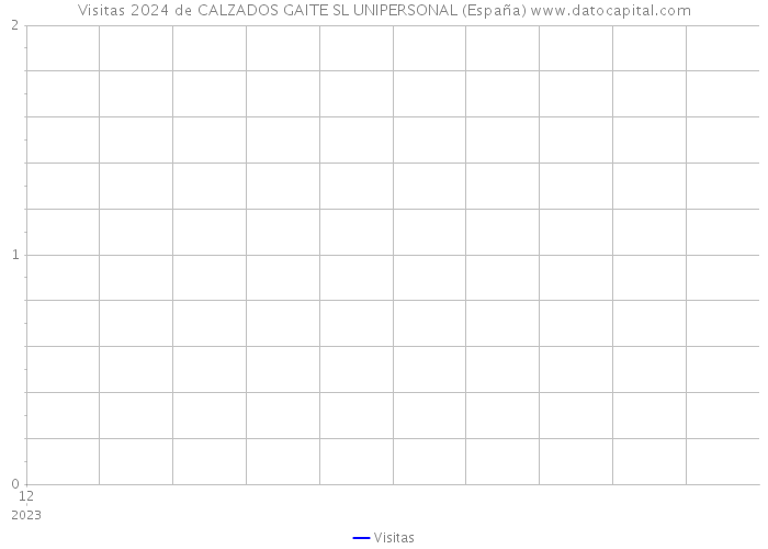 Visitas 2024 de CALZADOS GAITE SL UNIPERSONAL (España) 