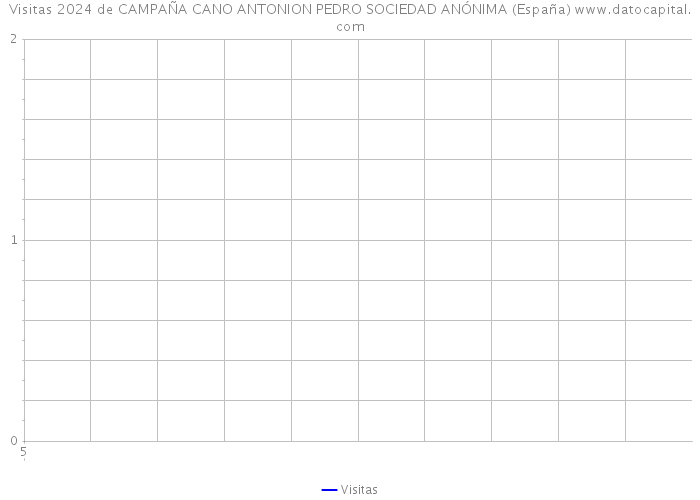 Visitas 2024 de CAMPAÑA CANO ANTONION PEDRO SOCIEDAD ANÓNIMA (España) 