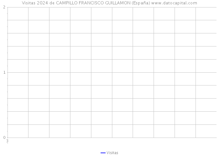 Visitas 2024 de CAMPILLO FRANCISCO GUILLAMON (España) 