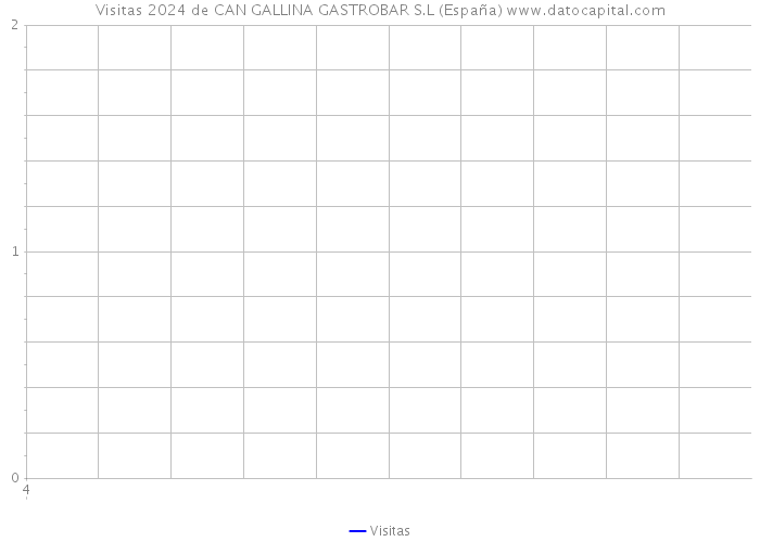 Visitas 2024 de CAN GALLINA GASTROBAR S.L (España) 