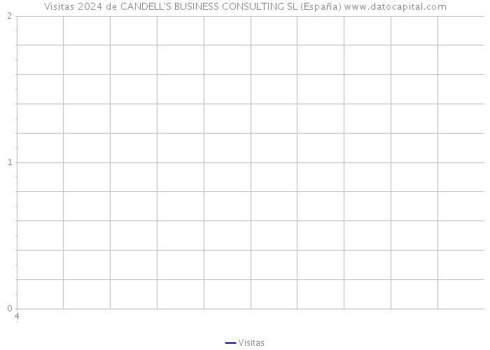 Visitas 2024 de CANDELL'S BUSINESS CONSULTING SL (España) 