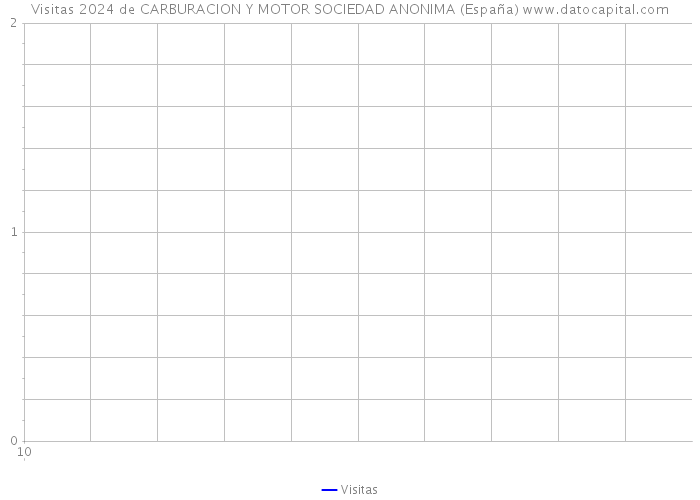 Visitas 2024 de CARBURACION Y MOTOR SOCIEDAD ANONIMA (España) 