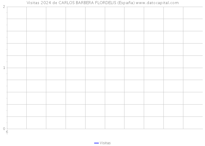 Visitas 2024 de CARLOS BARBERA FLORDELIS (España) 