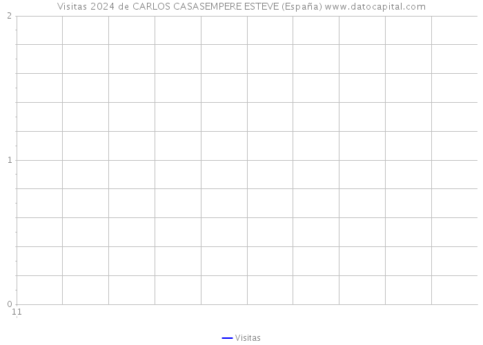 Visitas 2024 de CARLOS CASASEMPERE ESTEVE (España) 