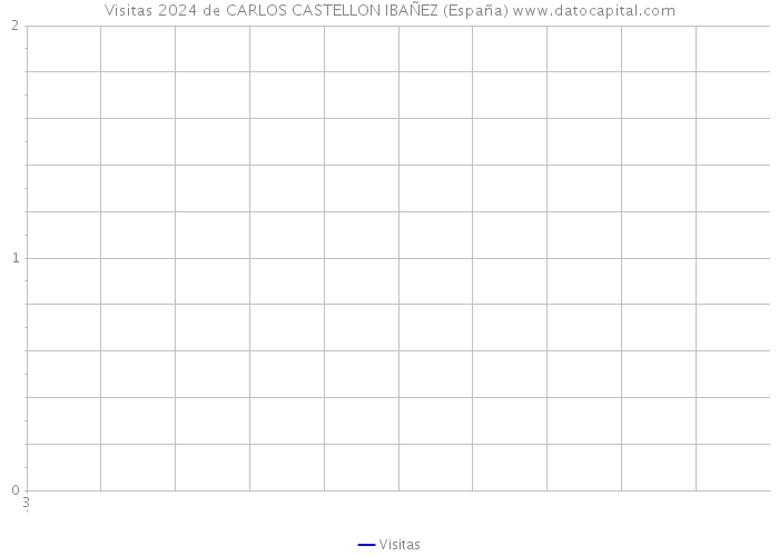 Visitas 2024 de CARLOS CASTELLON IBAÑEZ (España) 