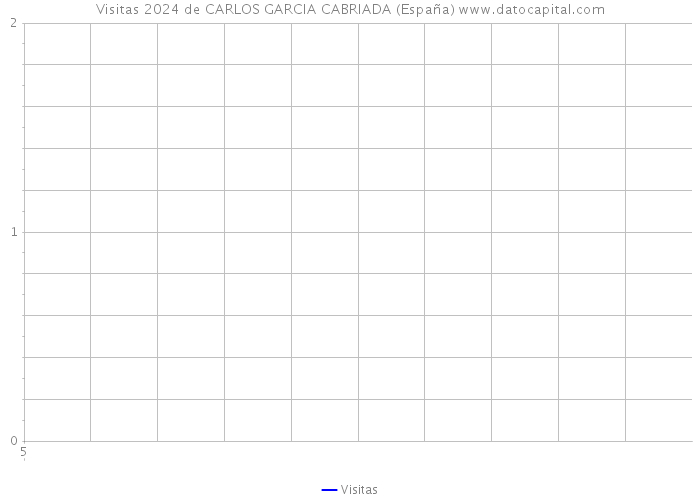 Visitas 2024 de CARLOS GARCIA CABRIADA (España) 