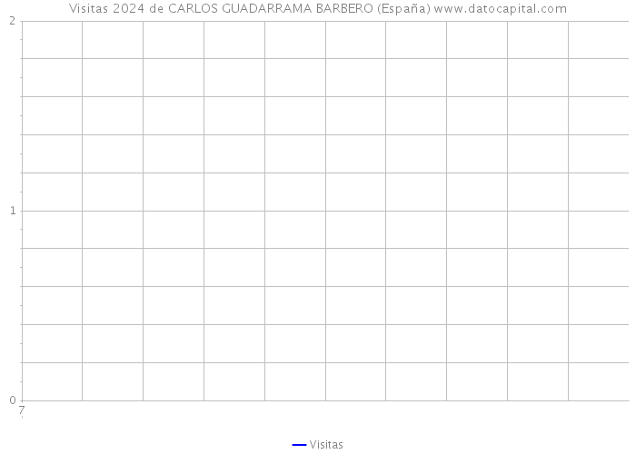 Visitas 2024 de CARLOS GUADARRAMA BARBERO (España) 