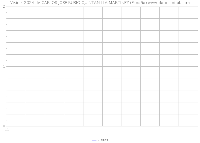 Visitas 2024 de CARLOS JOSE RUBIO QUINTANILLA MARTINEZ (España) 