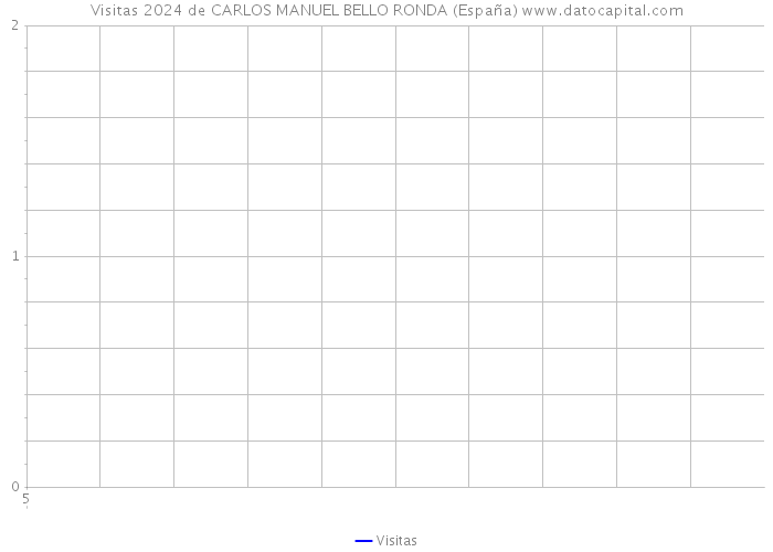 Visitas 2024 de CARLOS MANUEL BELLO RONDA (España) 