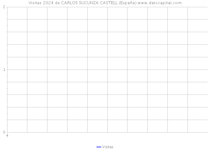 Visitas 2024 de CARLOS SUCUNZA CASTELL (España) 