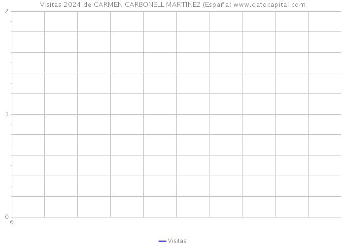 Visitas 2024 de CARMEN CARBONELL MARTINEZ (España) 
