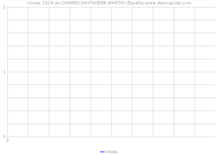Visitas 2024 de CARMEN SANTANDER MARTIN (España) 