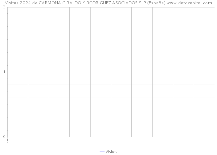 Visitas 2024 de CARMONA GIRALDO Y RODRIGUEZ ASOCIADOS SLP (España) 