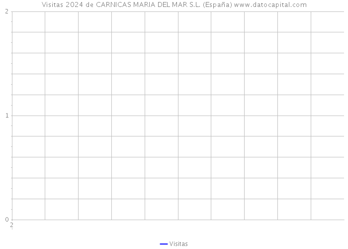 Visitas 2024 de CARNICAS MARIA DEL MAR S.L. (España) 