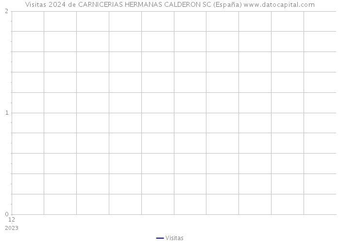 Visitas 2024 de CARNICERIAS HERMANAS CALDERON SC (España) 