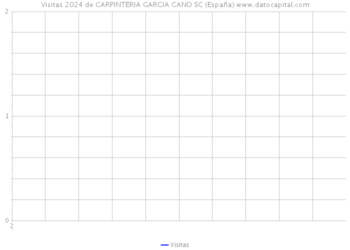Visitas 2024 de CARPINTERIA GARCIA CANO SC (España) 