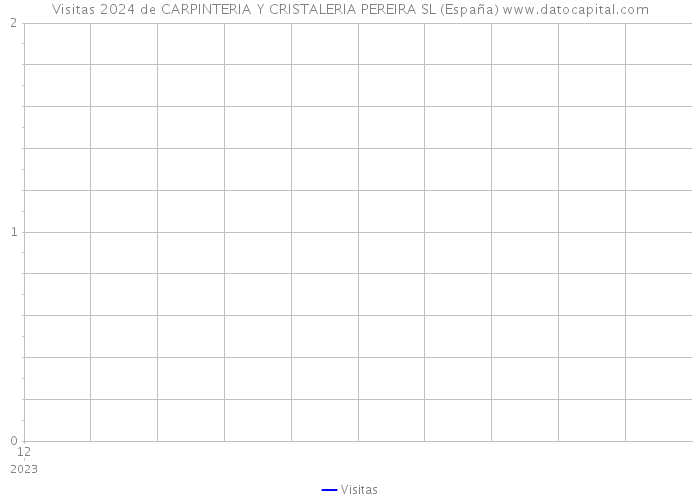 Visitas 2024 de CARPINTERIA Y CRISTALERIA PEREIRA SL (España) 