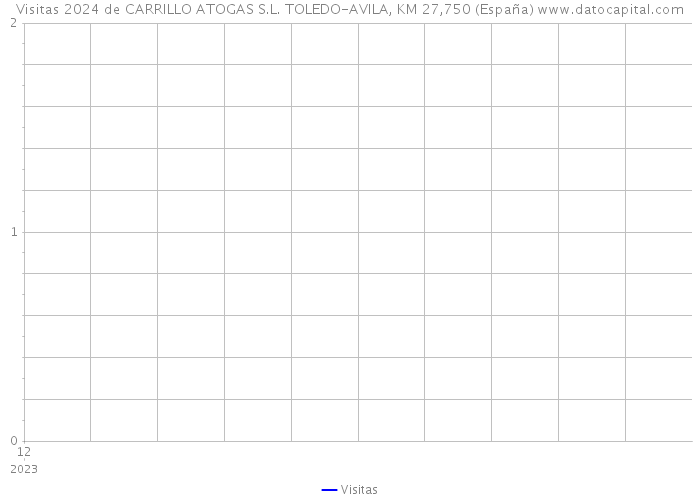 Visitas 2024 de CARRILLO ATOGAS S.L. TOLEDO-AVILA, KM 27,750 (España) 