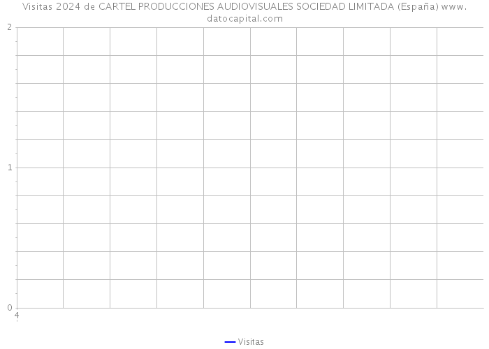 Visitas 2024 de CARTEL PRODUCCIONES AUDIOVISUALES SOCIEDAD LIMITADA (España) 