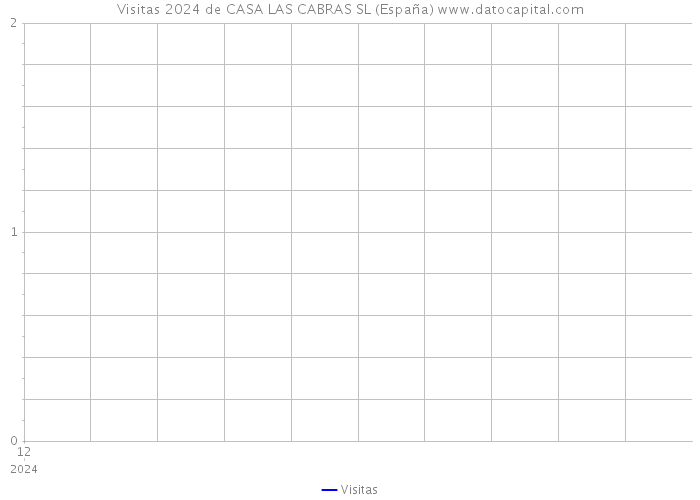 Visitas 2024 de CASA LAS CABRAS SL (España) 