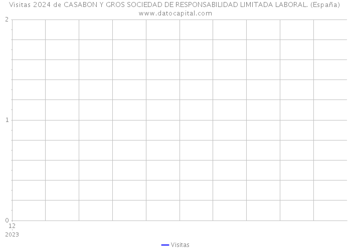 Visitas 2024 de CASABON Y GROS SOCIEDAD DE RESPONSABILIDAD LIMITADA LABORAL. (España) 