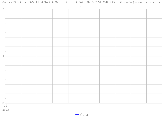 Visitas 2024 de CASTELLANA CARMESI DE REPARACIONES Y SERVICIOS SL (España) 