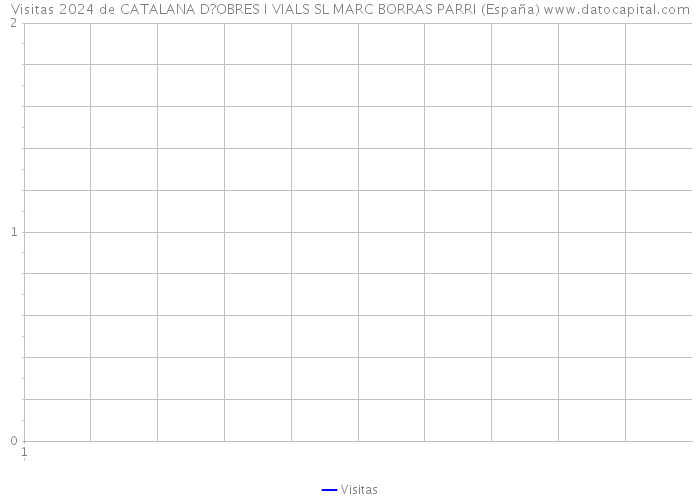 Visitas 2024 de CATALANA D?OBRES I VIALS SL MARC BORRAS PARRI (España) 