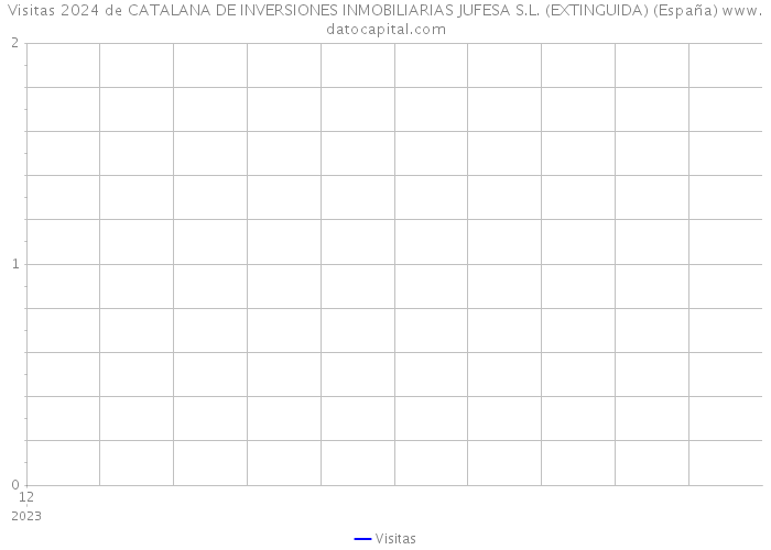 Visitas 2024 de CATALANA DE INVERSIONES INMOBILIARIAS JUFESA S.L. (EXTINGUIDA) (España) 