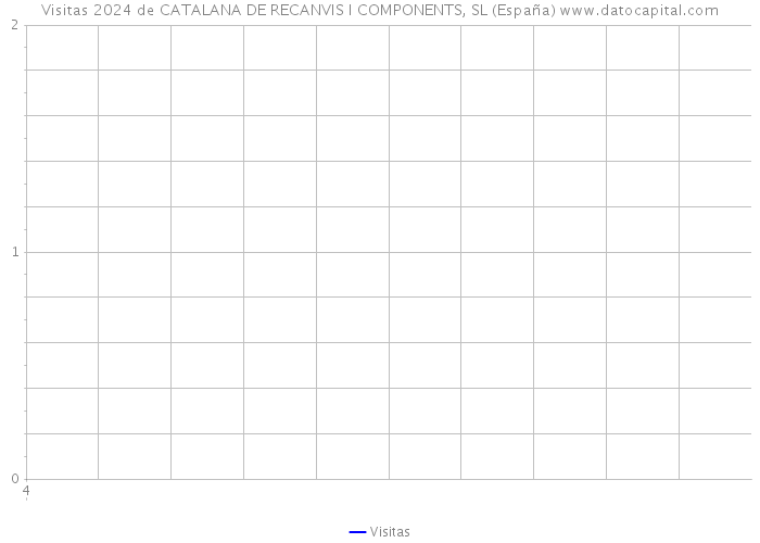 Visitas 2024 de CATALANA DE RECANVIS I COMPONENTS, SL (España) 