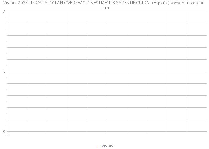 Visitas 2024 de CATALONIAN OVERSEAS INVESTMENTS SA (EXTINGUIDA) (España) 
