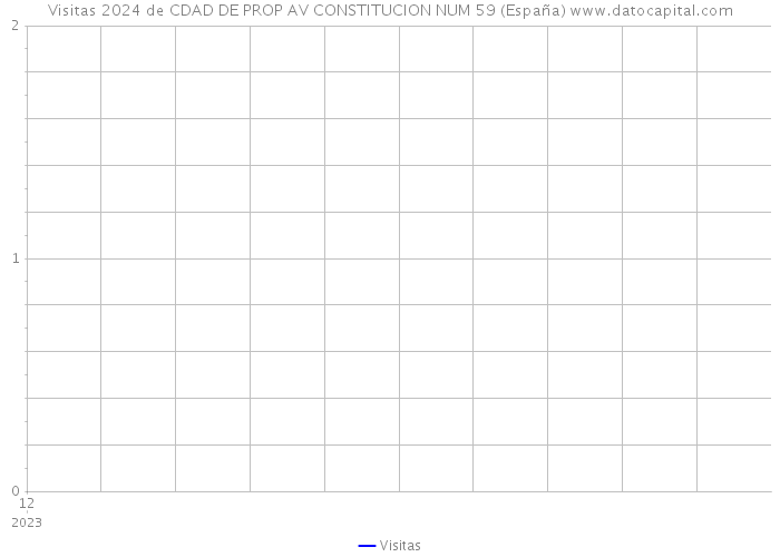 Visitas 2024 de CDAD DE PROP AV CONSTITUCION NUM 59 (España) 