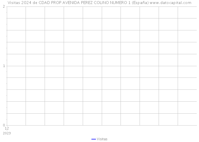 Visitas 2024 de CDAD PROP AVENIDA PEREZ COLINO NUMERO 1 (España) 