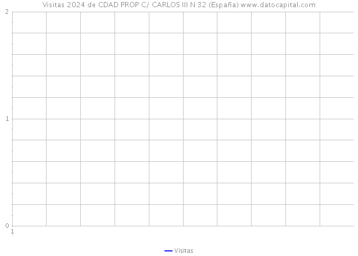 Visitas 2024 de CDAD PROP C/ CARLOS III N 32 (España) 
