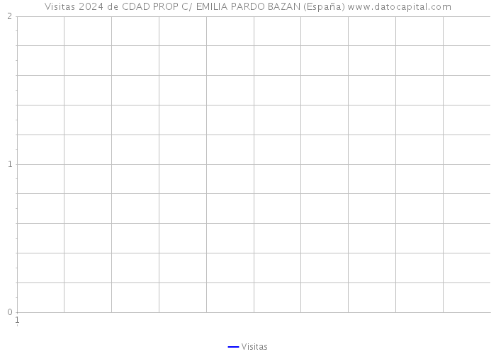 Visitas 2024 de CDAD PROP C/ EMILIA PARDO BAZAN (España) 