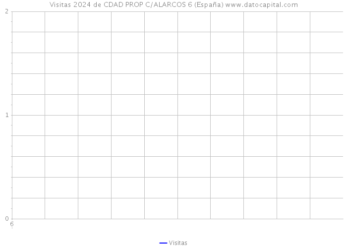 Visitas 2024 de CDAD PROP C/ALARCOS 6 (España) 